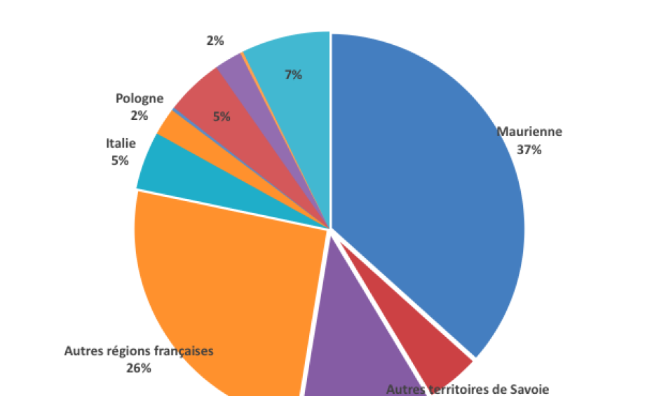 Répartition des emplois