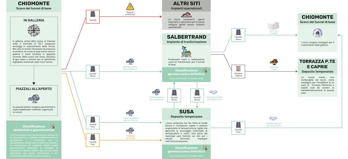 flusso materiali di scavo